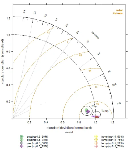 Table 1: climate models validation statistical tests results.Standard 