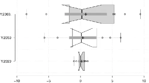 Figure 2: Monthly differences from baseline values box- whisker plots for each year of predicted temperature (oC) forced by RCP 4.5(50%)