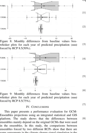 Figure 8: Monthly differences from baseline values box- whisker plots for each year of predicted precipitation (mm) 
