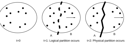 Figure 3. Preemptive partition anticipation