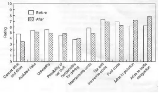 Fig. 4. Disadvantages of using  a car 