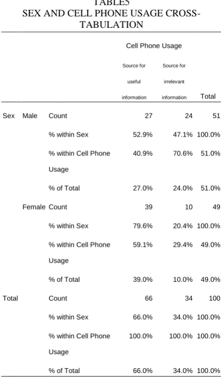 Table 5 shows cross-tabulation between group of students sourcing for useful information and those 