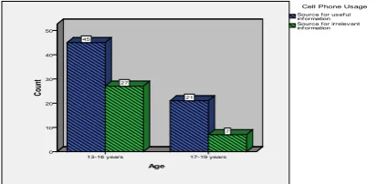 Fig.1 Showing Age of Students using Cell Phone  