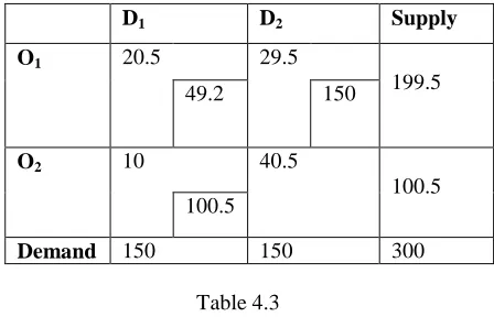 Table 4.3 Now, we can return to initial problem and obtain 