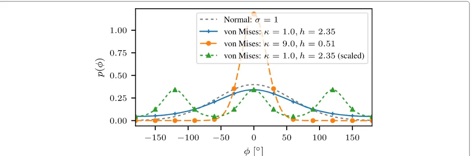 Fig. 10 PDFs for different von Mises distributions. The three times repeated version withdistribution with κ = 1 (green) has the same lobe width as the von Mises κ = 9 (orange) but matches the entropy of the von Mises distribution with κ = 1 (blue)