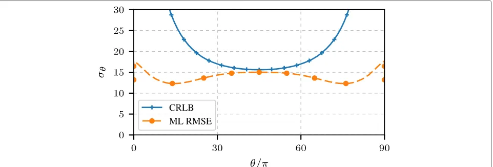 Fig. 7 CRLB compared to ML RMSE. With the ML estimator, the RMSE is significantly reduced compared to the MVUE at the cost of being biased