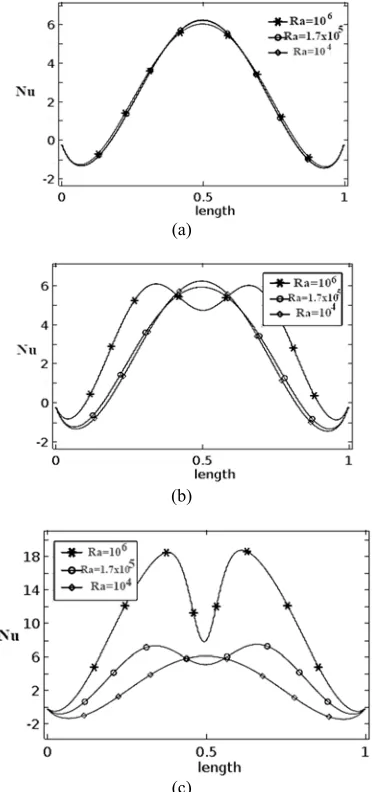 Table 2: Total entropy generation rate and average Bejan number at 
