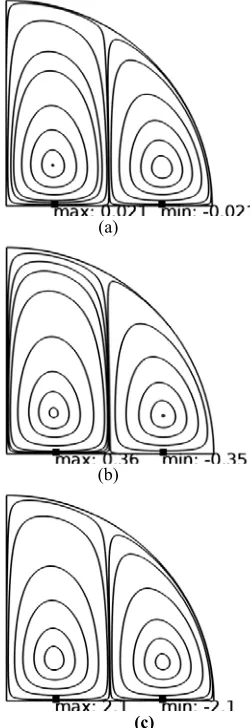 Fig. 3 Streamlines from the present study(a) Ra=1x104 (b) Ra = 1.7x105, (c) Ra = 1x106; Da=10-5, Pr=0.71 