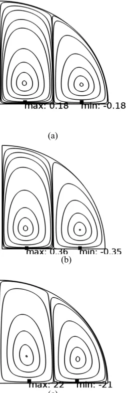 Fig. 4 1.7x10Streamlines from the present study(a) Ra=1x104 (b)Ra = 5, (c) Ra = 1x106; Da=10-4, Pr=0.71 