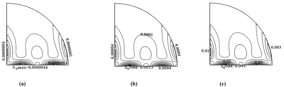 Fig. 6  Isotherms from the present study(a) Ra=1x104 (b) Ra = 1.7x105, (c) Ra = 1x106; Da=10-5, Pr=0.71  