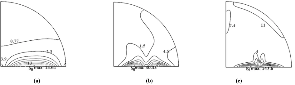 Fig 14 Local entropy generation due to heat transfer from the present study(a) Ra=1x104 (b) Ra = 1.7x105, (c) Ra = 1x106; Da=10-3, Pr=0.71
