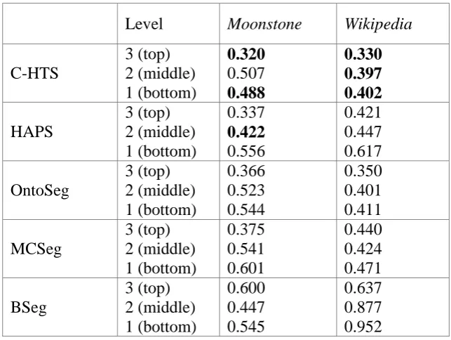 Table 4.1 Evaluation of C-HTS, HAPS, OntoSeg and iterative versions of MCSeg and 