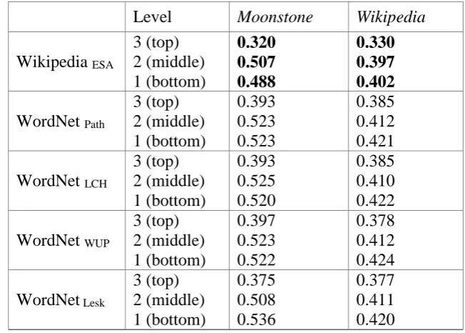 Table 4.2 Comparison between different similarity measures using WordNet in C-HTS 