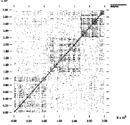 Figure 2.1  A dotplot of four concatenated Wall Street Journal (Reynar, 1994) 