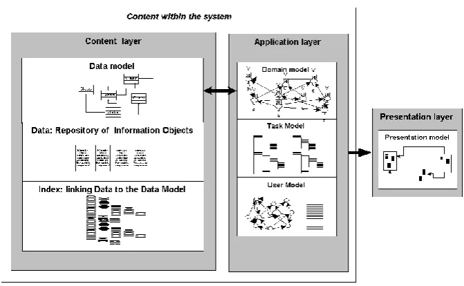 Figure 2.6 An Adaptive System with a closed corpus content model (Aroyo et al., 2004) 