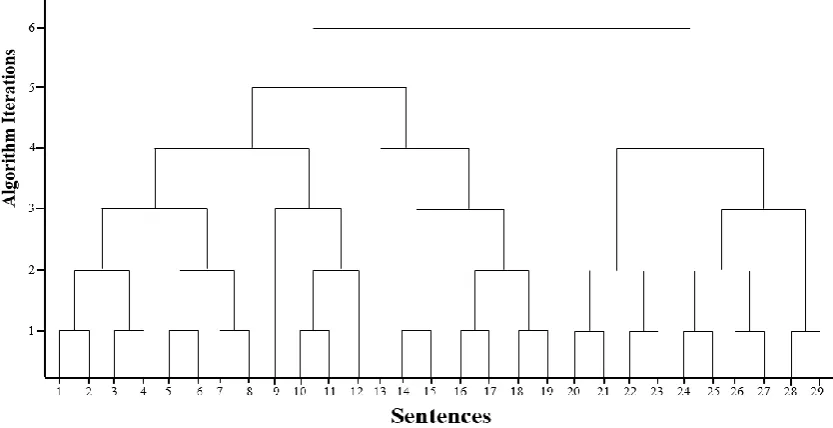 Figure 3.5 Sentences dendrogram of a sample text 