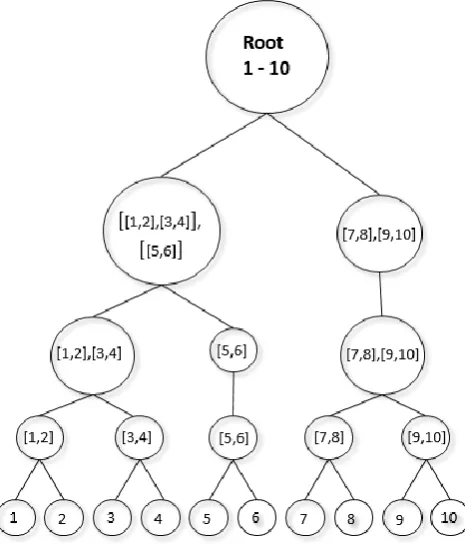 Figure 3.6 A tree representation for a text from 10 sentences 