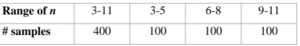 Table 3.1 Choi’s dataset statistics 