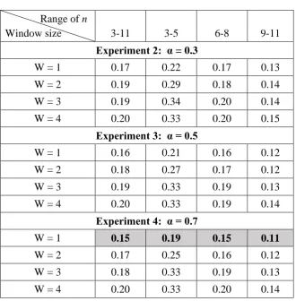 Table 3.3 Hybrid approach error rates for different window sizes 