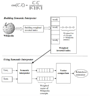 Figure 4.2 Semantic interpretation of two text units using ESA (Gabrilovich and Markovitch, 2007) 
