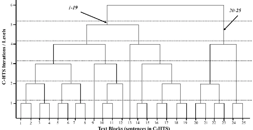 Figure 4.3 C-HTS output as a dendrogram of a sample text 