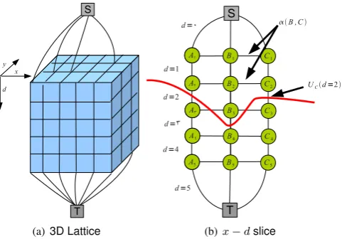 Figure 1:Regular lattice for the global graph cut −this caseminimisation. On the left, the 3D lattice of the graph