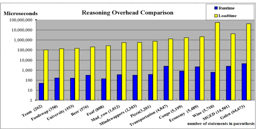 Figure 5-2: The effect of ontology size on reasoning time 