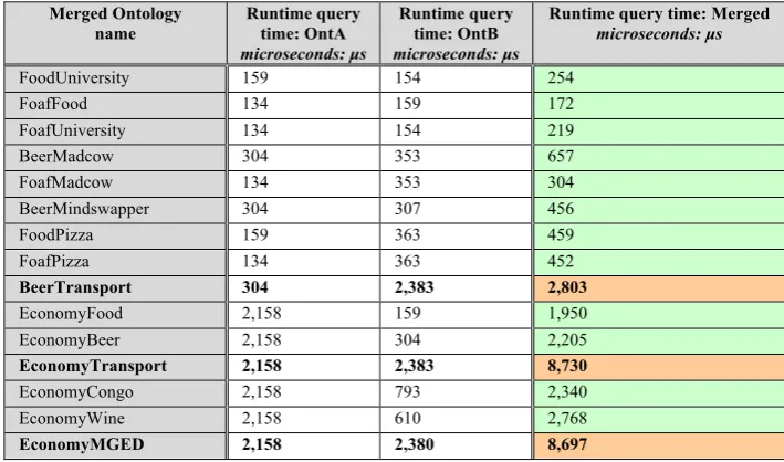 Table 5-5: Comparing the analysis time of a merged ontology with the reasoning time of its constituent ontologies 