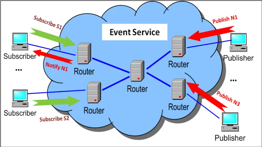 Figure 2-2: Publish/Subscribe middleware 