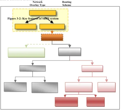 Figure 3-2: Key features of SBPS system 