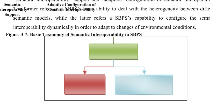 Figure 3-7: Basic Taxonomy of Semantic Interoperability in SBPS 