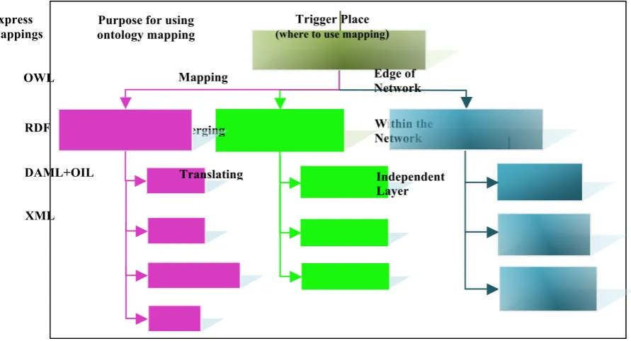 Figure 3-8: Semantic Interoperability Support in SBPS system 