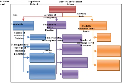 Figure 3-9: Trigger factors for supporting adaptive Semantic Interoperability  Influential Factors 