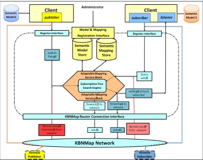 Figure 4-2: KBNMap Architecture  