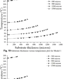 Fig. 20 Substrate thickness versus temperature plot for Model 2 