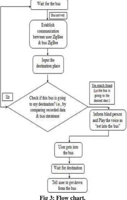 Fig 3: Flow chart.  