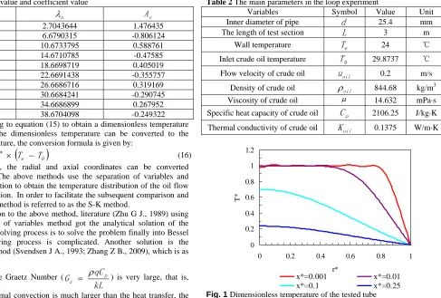 Table 1 Eigenvalue and coefficient value 