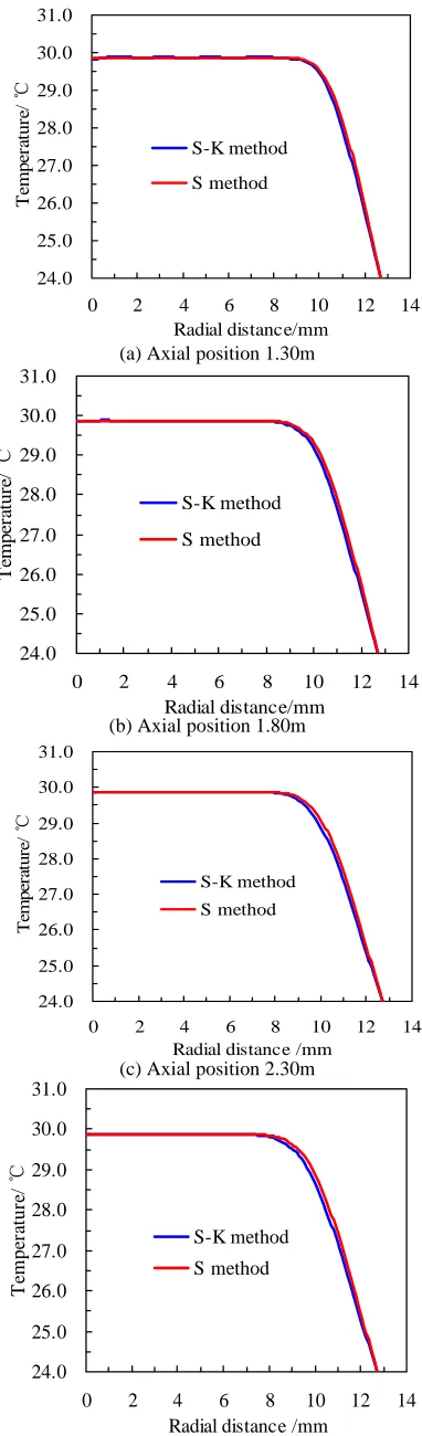 Fig. 3 Comparison of calculated results of the two methods at different axial positions from entrance   