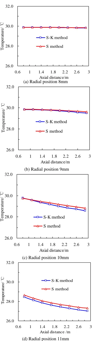 Fig. 4 (d) Radial position 11mm Comparison of calculated results of the two methods at different radial positions from the center of the tube  