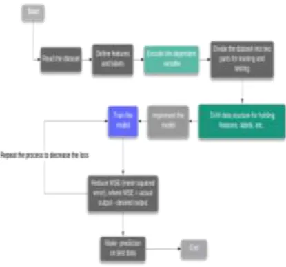 Figure 3.2.2.1: Diagram showing the process of creating our ML model  