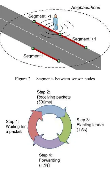 Figure 2.Segments between sensor nodes