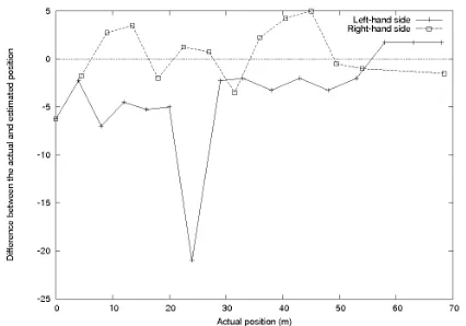 Figure 9.Difference between the actual and estimated position of a walkingpedestrian