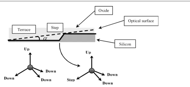Figure 2. Schematic diagram of the interface geometry of Si(111), for vicinal anglebonds in a repeat unit associated with a Si terrace atom and a Si α, showing the [1¯12¯] step atom.