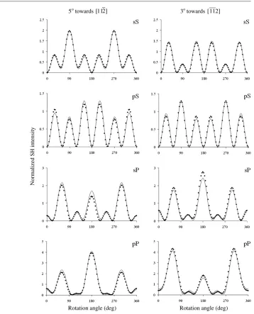 Figure 3. SH rotation plots for native-oxide-covered vicinal Si(111). Left panels: 5expressions of reference [◦ offcut towards[112¯]; smoothed data generated from the Fourier coefﬁcients of reference [6]