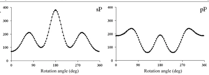 Figure 4. SH rotation plots, using 765 nm excitation, for native-oxide-covered vicinal Si(001), 5◦offcut towards [110]