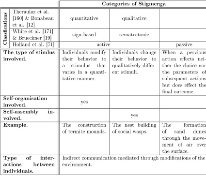 Table 3.2: A summary of the classi�cations used to categorise the di�erent forms of stigmergy.