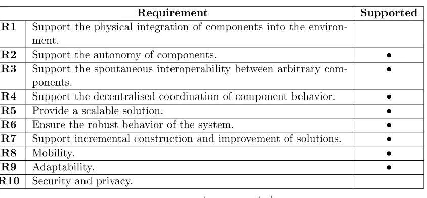 Table 3.3: Summary of requirements addressed.
