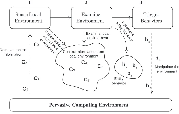 Figure 3.1: Stigmergic Model.
