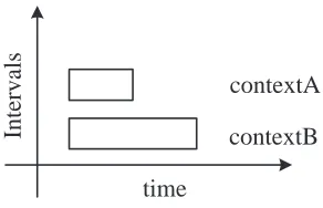Figure 4.4: Interval - contextA start contextB.