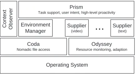 Figure 2.1: Aura architecture.